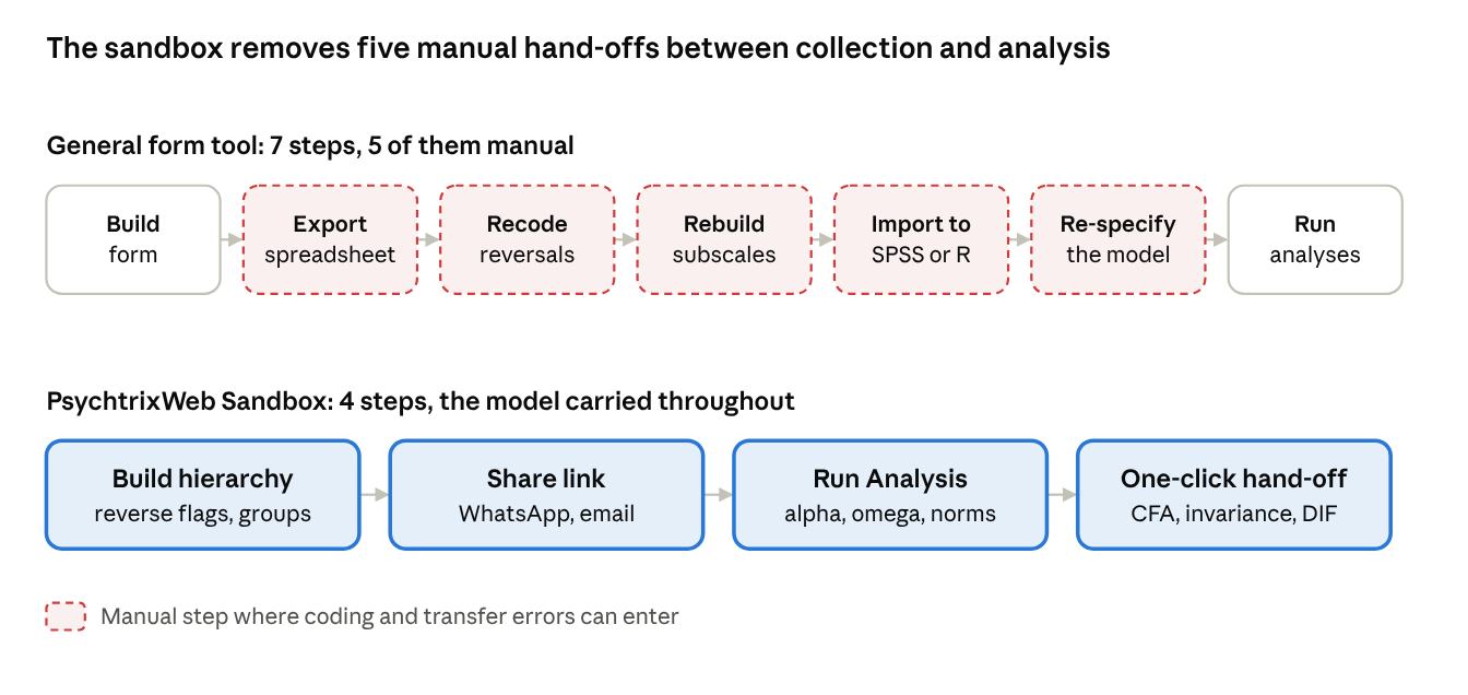 Figure 8. Analysis pipeline with a general form tool compared with the sandbox